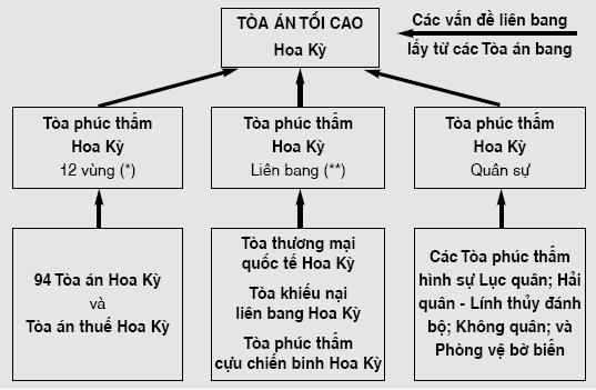 Khái quát Hệ thống pháp luật Hoa Kỳ